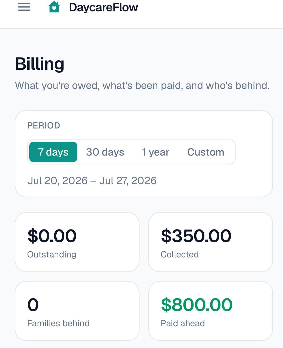 The DaycareFlow billing screen, showing what's outstanding, what's been collected, and how many families are behind.